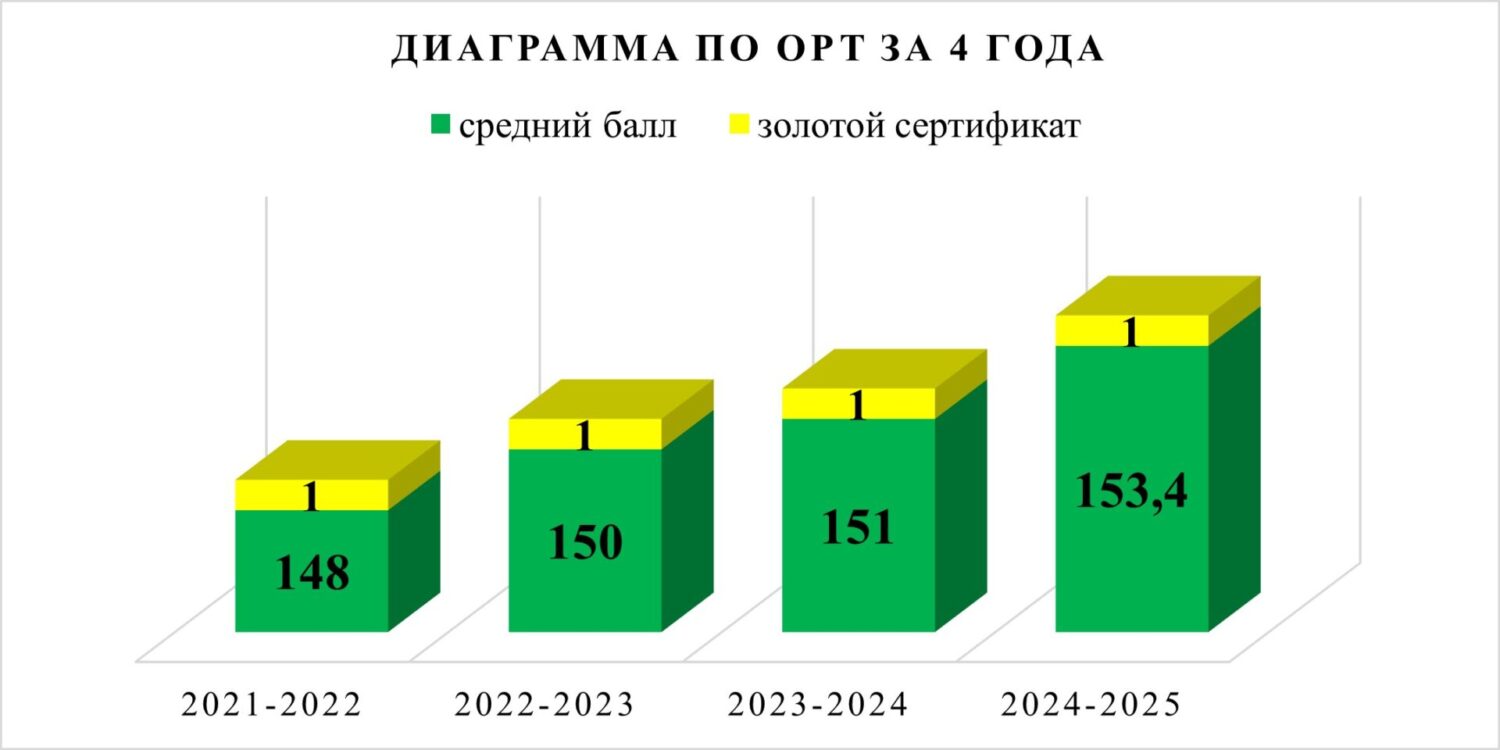 ОРТ-2025